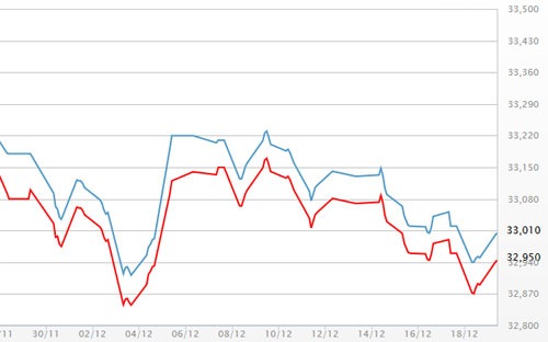 Giá vàng hồi phục sau tuần biến động Giá vàng hồi phục sau tuần biến động