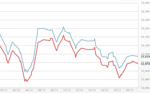 Giá vàng lao dốc, USD vẫn kịch trần Giá vàng lao dốc, USD vẫn kịch trần